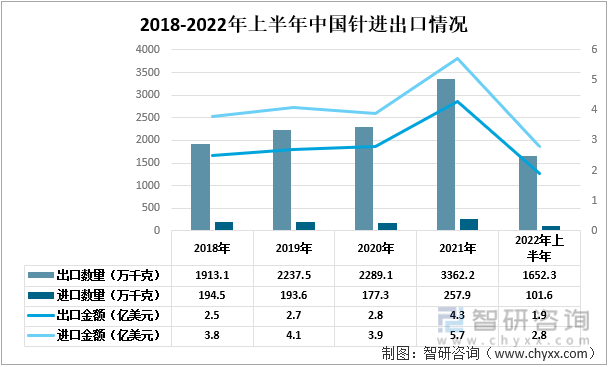 2018-2022年上半年中国针进出口情况