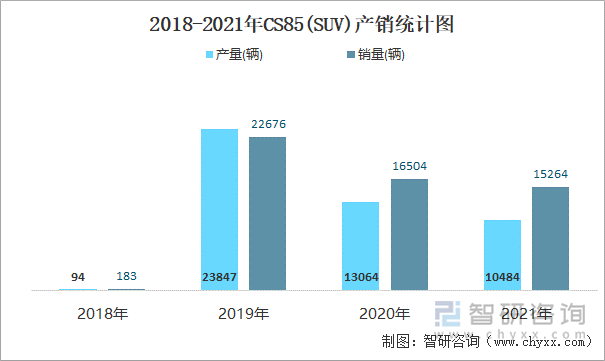 2018-2021年CS85(SUV)产销统计图