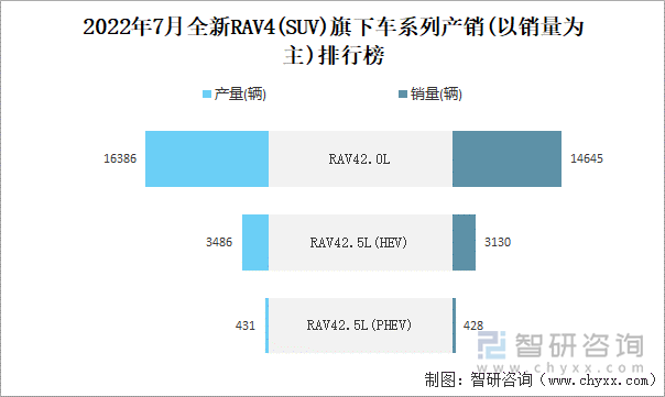 2022年7月全新RAV4(SUV)旗下车系列产销(以销量为主)排行榜