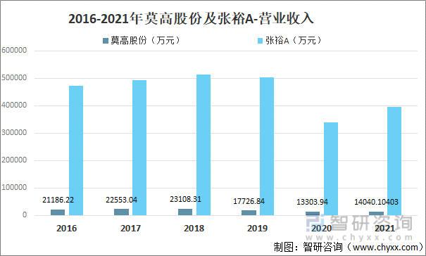 2016-2021年莫高股份及张裕A-营业收入