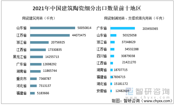 2021年中国建筑陶瓷细分出口数量前十地区