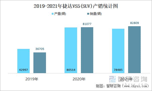 2019-2021年捷达VS5(SUV)产销统计图