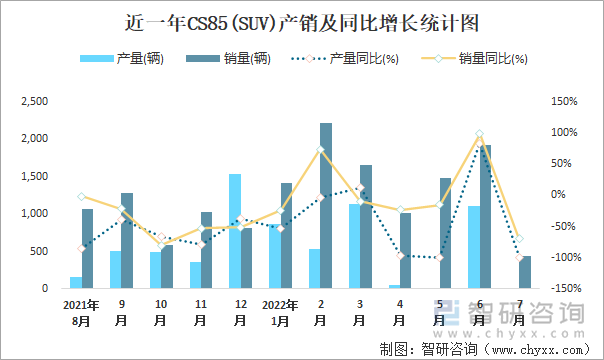 近一年CS85(SUV)产销及同比增长统计图