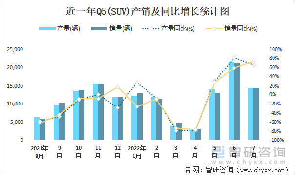 近一年Q5(SUV)产销及同比增长统计图