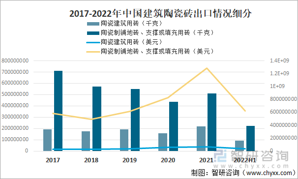2017-2022年中国建筑陶瓷砖出口情况细分
