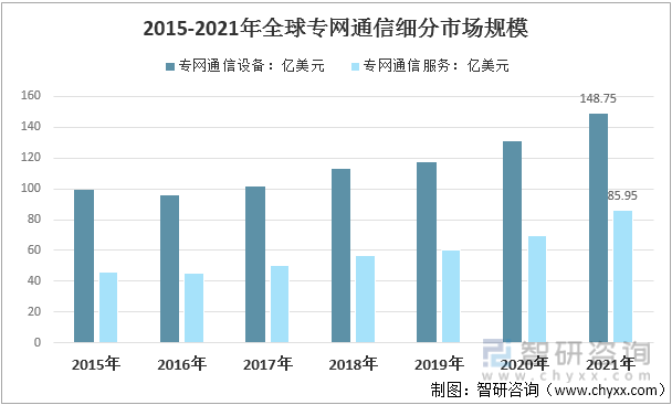 2015-2021年全球专网通信细分市场规模