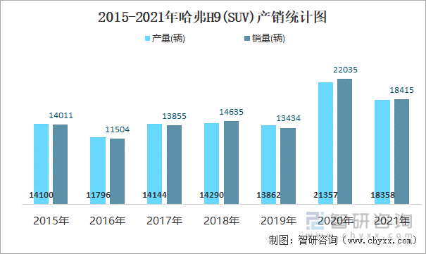 2015-2021年哈弗H9(SUV)产销统计图
