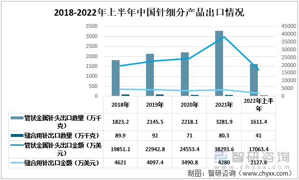 2018-2022年上半年中国针细分出口情况