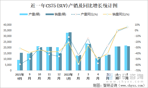 近一年CS75(SUV)产销及同比增长统计图