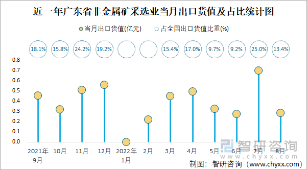 近一年廣東省非金屬礦采選業(yè)當(dāng)月出口貨值及占比統(tǒng)計(jì)圖