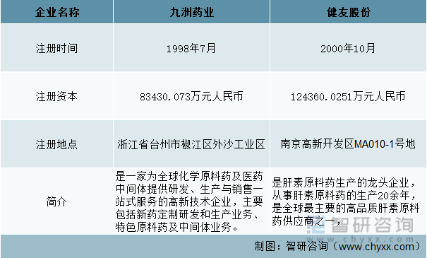 中国原料药行业重点企业基本情况对比