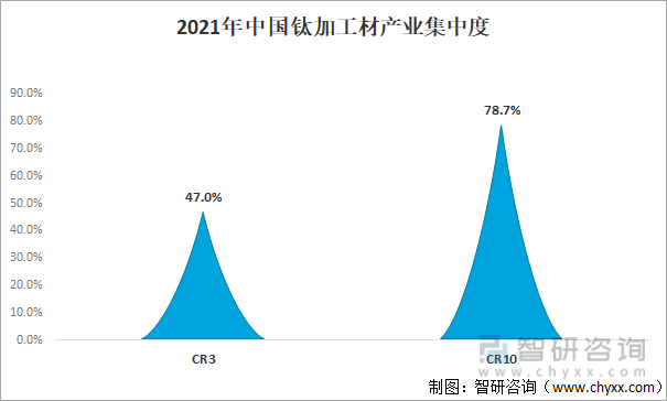 2021年中国钛加工材产业集中度