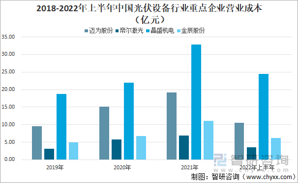 2018-2022年上半年中国光伏设备行业重点企业营业成本（亿元）