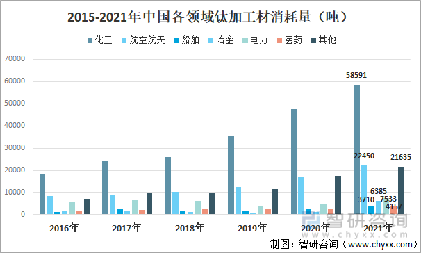 2015-2021年中国各领域钛加工材消耗量（吨）