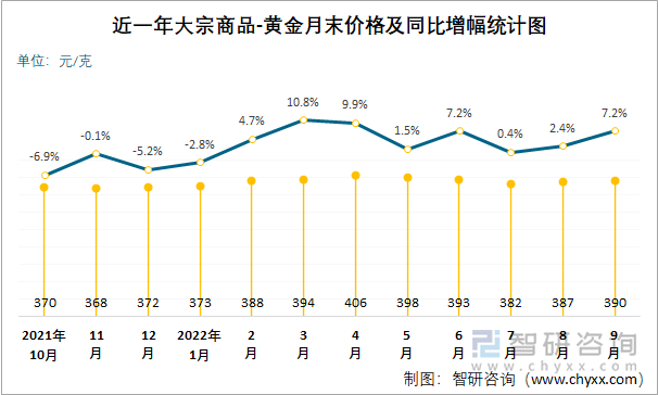 近一年大宗商品-黄金月末价格及同比增幅统计图