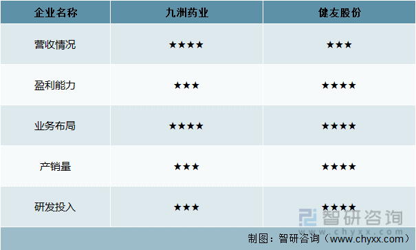 中国原料药行业重点企业主要指标对比