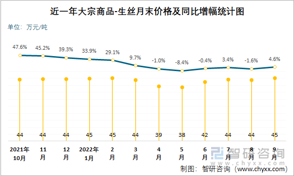 近一年大宗商品-生丝月末价格及同比增幅统计图