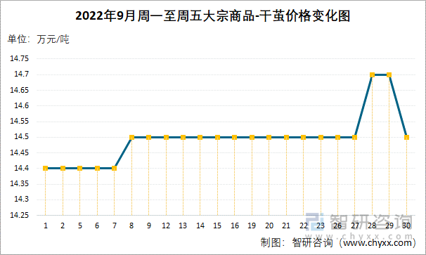 2022年9月周一至周五大宗商品-干茧价格变化图