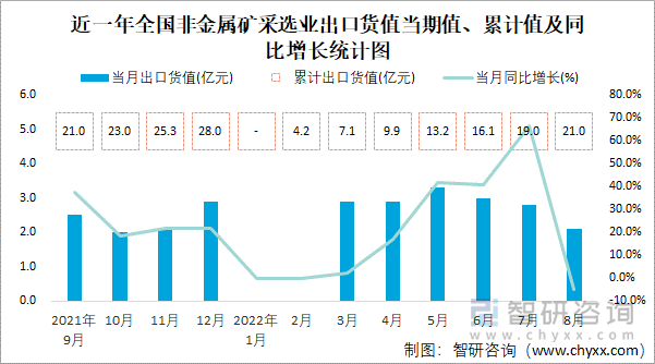 近一年全國(guó)非金屬礦采選業(yè)出口貨值當(dāng)期值、累計(jì)值及同比增長(zhǎng)統(tǒng)計(jì)圖