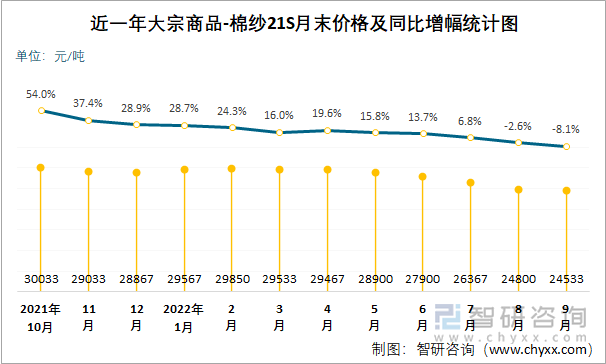 近一年大宗商品-棉纱21S月末价格及同比增幅统计图