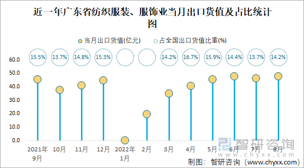 近一年广东省纺织服装、服饰业当月出口货值及占比统计图