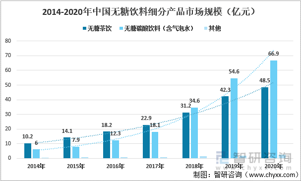 2014-2020年中国无糖饮料细分产品市场规模（亿元）