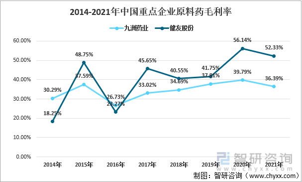 2014-2021年中国重点企业原料药毛利率