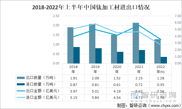 2018-2022年上半年中国钛加工材进出口情况