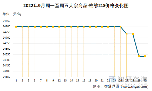 2022年9月周一至周五大宗商品-棉纱21S价格变化图