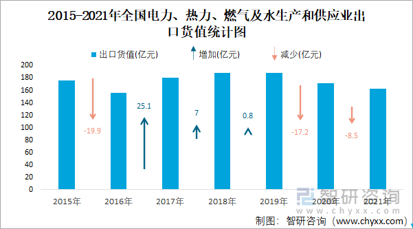 2015-2021年全国电力、热力、燃气及水生产和供应业出口货值统计图