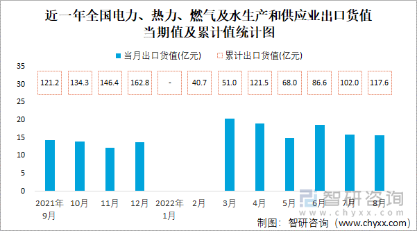 近一年全国电力、热力、燃气及水生产和供应业出口货值当期值及累计值统计图