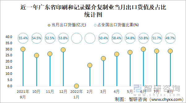 近一年广东省印刷和记录媒介复制业当月出口货值及占比统计图