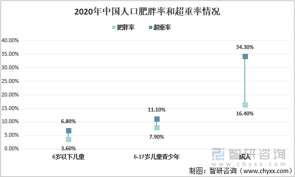 2020年中国人口肥胖率和超重率情况