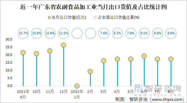 近一年廣東省農(nóng)副食品加工業(yè)當(dāng)月出口貨值及占比統(tǒng)計圖