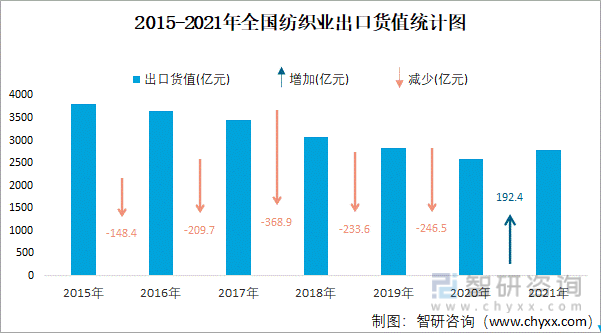 2015-2021年全国纺织业出口货值统计图