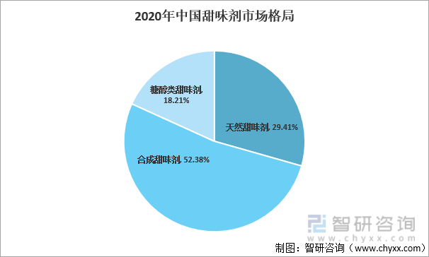 2020年中国甜味剂市场格局