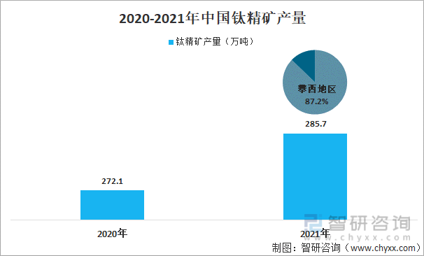 2020-2021年中国钛精矿产量
