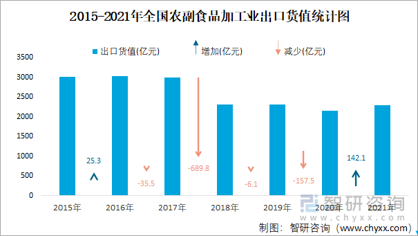 2015-2021年全國農(nóng)副食品加工業(yè)出口貨值統(tǒng)計圖