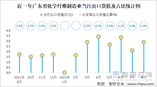 近一年广东省化学纤维制造业当月出口货值及占比统计图