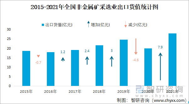 2015-2021年全國(guó)非金屬礦采選業(yè)出口貨值統(tǒng)計(jì)圖