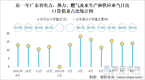 近一年广东省电力、热力、燃气及水生产和供应业当月出口货值及占比统计图