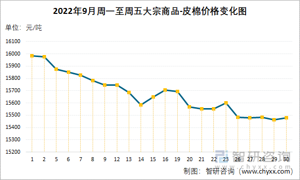 2022年9月周一至周五大宗商品-皮棉价格变化图