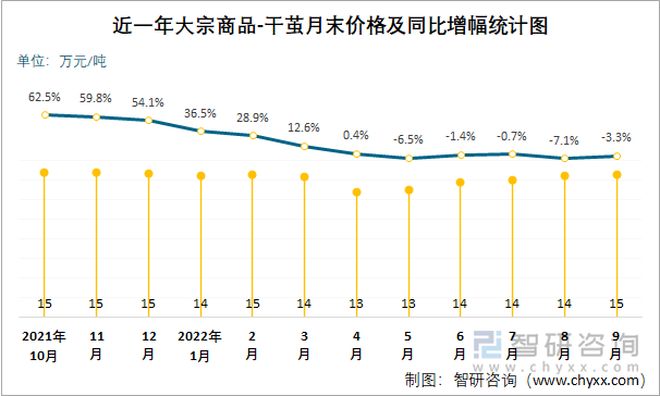 近一年大宗商品-干茧月末价格及同比增幅统计图