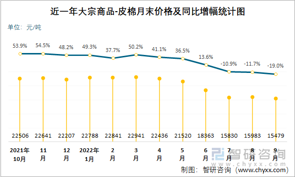 近一年大宗商品-皮棉月末价格及同比增幅统计图