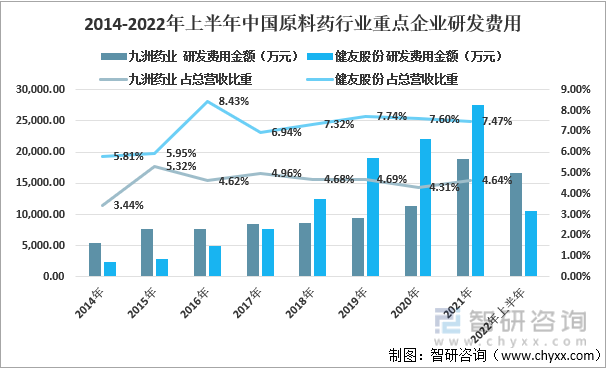 2014-2022年上半年中国原料药行业重点企业研发费用