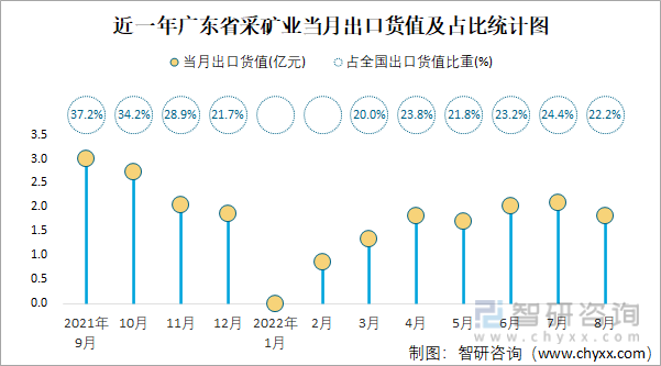 近一年广东省采矿业当月出口货值及占比统计图