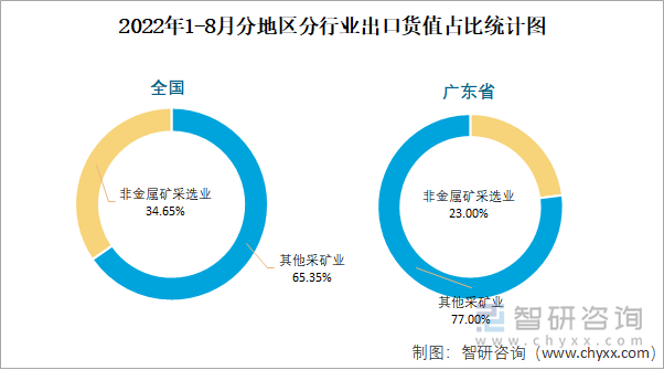 2022年1-8月分地區(qū)分行業(yè)出口貨值占比統(tǒng)計(jì)圖