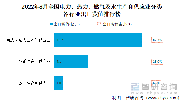 2022年8月全国电力、热力、燃气及水生产和供应业分类各行业出口货值排行榜