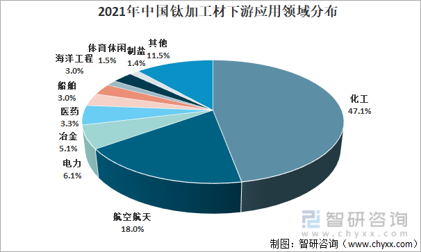 2021年中国钛加工材销量分布