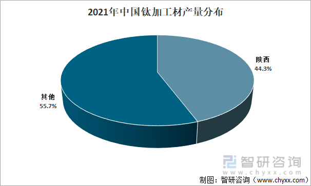 2021年中国钛加工材产量分布